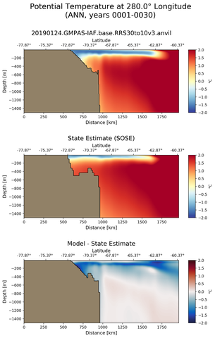 ANN Potential Temperature at 280.0$\degree$ Longitude ANN