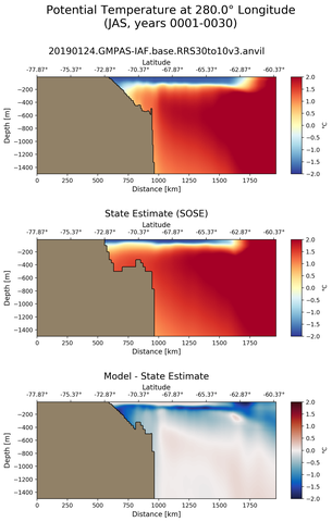 JAS Potential Temperature at 280.0$\degree$ Longitude JAS
