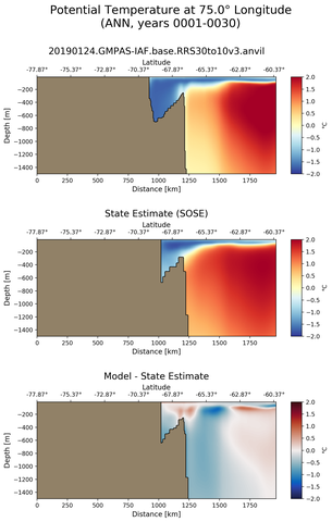 ANN Potential Temperature at 75.0$\degree$ Longitude ANN