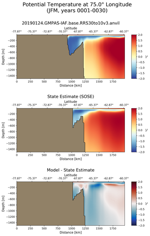 JFM Potential Temperature at 75.0$\degree$ Longitude JFM