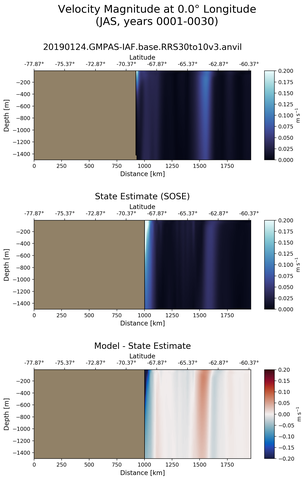 JAS Velocity Magnitude at 0.0$\degree$ Longitude JAS