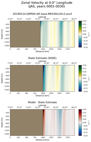 JAS Zonal Velocity at 0.0$\degree$ Longitude JAS