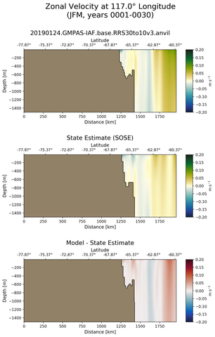 JFM Zonal Velocity at 117.0$\degree$ Longitude JFM