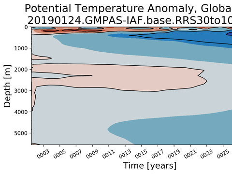 Trends vs Depth
