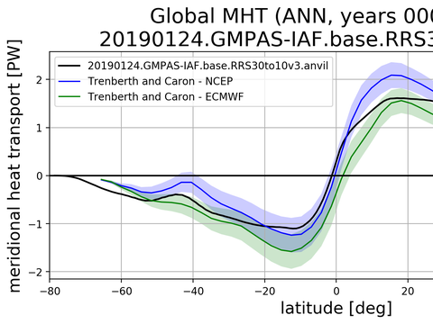 Meridional Heat Transport
