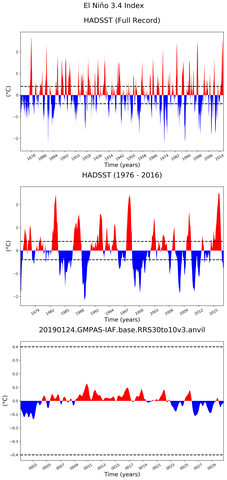 Time Series of El Niño 3.4 Climate Index