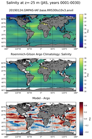 JAS Model Salinity compared with Argo observations