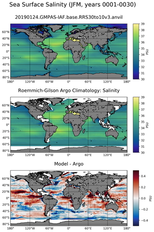 JFM Model Salinity compared with Argo observations