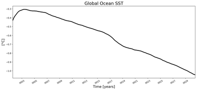 Running Mean of global Sea Surface Temperature