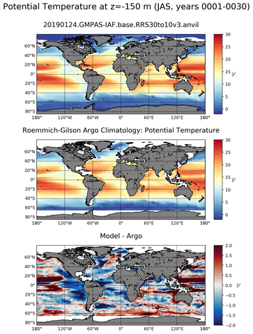 JAS Model potential temperature compared with Argo observations