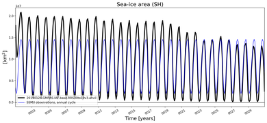 Running mean of SH Sea-ice area