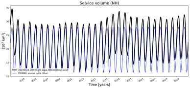 Running mean of NH Sea-ice volume