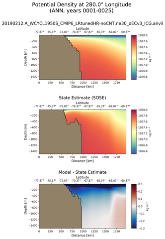 ANN Potential Density at 280.0$\degree$ Longitude ANN