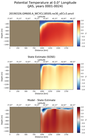 JAS Potential Temperature at 0.0$\degree$ Longitude JAS