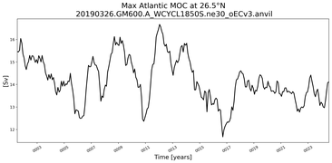 Time Series of maximum Meridional Overturning Circulation at 26.5°N