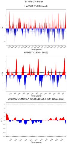 Time Series of El Niño 3.4 Climate Index