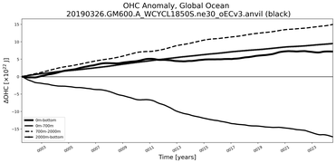 Running Mean of the Anomaly in global Ocean Heat Content