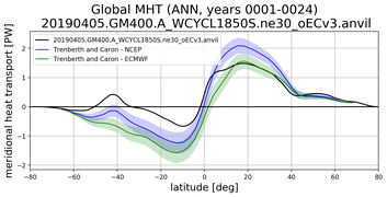 Meridional Heat Transport
