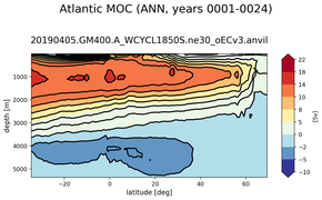 Atlantic Meridional Overturning Streamfunction