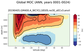 Global Meridional Overturning Streamfunction