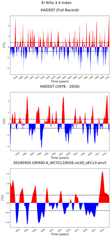 Time Series of El Niño 3.4 Climate Index