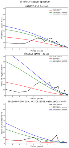 Spectra of El Niño 3.4 Climate Index