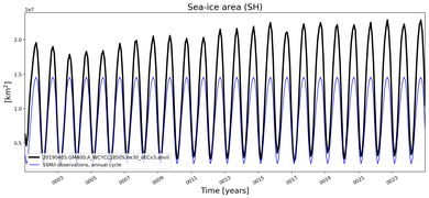 Running mean of SH Sea-ice area