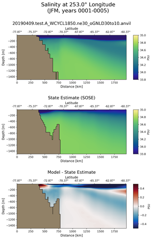 JFM Salinity at 253.0$\degree$ Longitude JFM