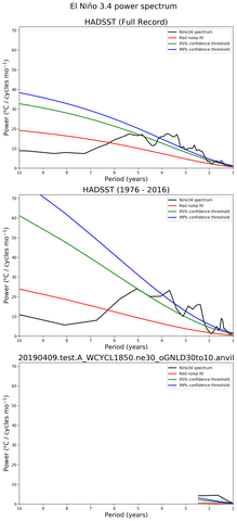 Spectra of El Niño 3.4 Climate Index