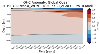 Trend of global OHC Anomaly vs depth