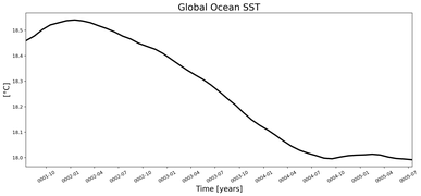 Running Mean of global Sea Surface Temperature