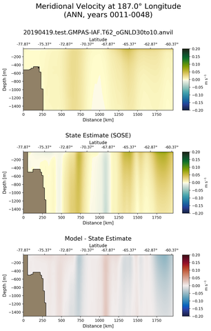 ANN Meridional Velocity at 187.0$\degree$ Longitude ANN