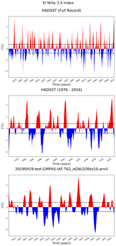 Time Series of El Niño 3.4 Climate Index