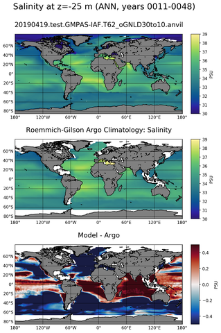 ANN Model Salinity compared with Argo observations