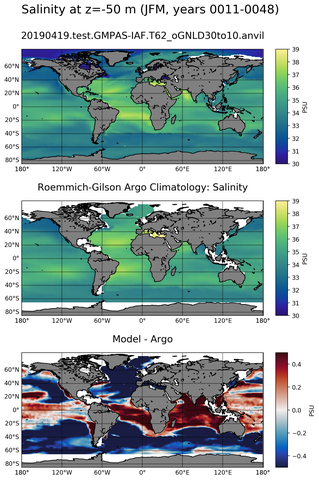 JFM Model Salinity compared with Argo observations