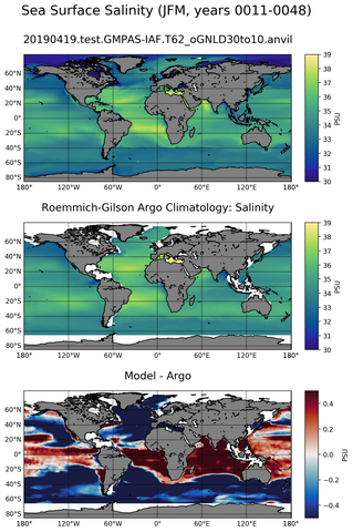 JFM Model Salinity compared with Argo observations