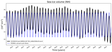 Running mean of NH Sea-ice volume