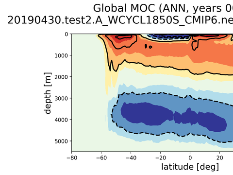 Meridional Overturning Streamfunction