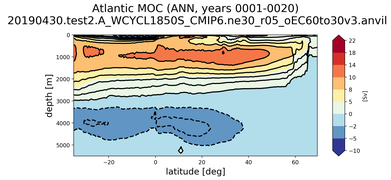 Atlantic Meridional Overturning Streamfunction