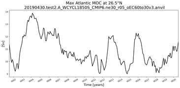 Time Series of maximum Meridional Overturning Circulation at 26.5°N