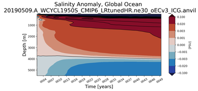 Trend of global Salinity Anomaly vs depth