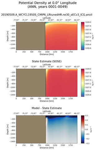 ANN Potential Density at 0.0$\degree$ Longitude ANN