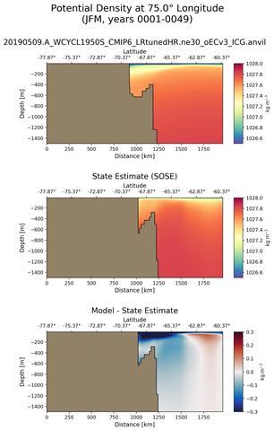 JFM Potential Density at 75.0$\degree$ Longitude JFM