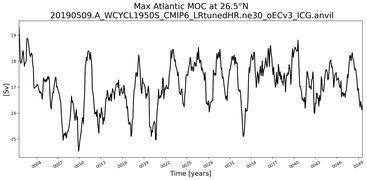 Time Series of maximum Meridional Overturning Circulation at 26.5°N
