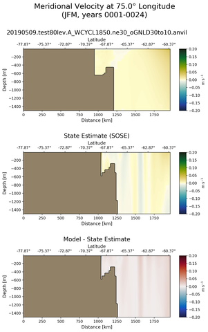 JFM Meridional Velocity at 75.0$\degree$ Longitude JFM