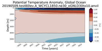 Trend of global Potential Temperature Anomaly vs Depth
