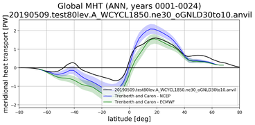 Meridional Heat Transport