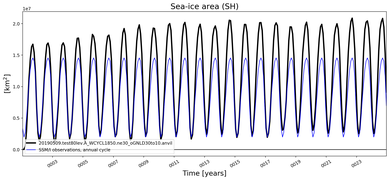 Running mean of SH Sea-ice area