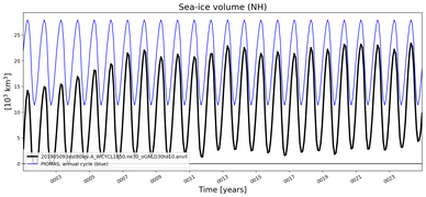 Running mean of NH Sea-ice volume