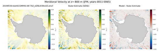 JFM Meridional Velocity